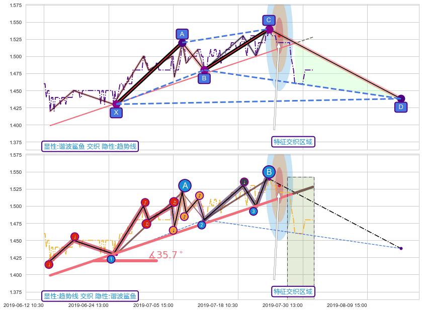 趋势线 ➕ 谐波(XABCD)